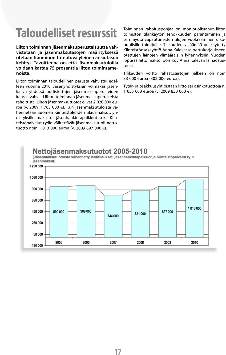 Jäsenyhdistyksien voimakas jäsenkasvu yhdessä uudistettujen jäsenmaksuperusteiden kanssa vahvisti liiton toiminnan jäsenmaksuperusteista rahoitusta. Liiton jäsenmaksutuotot olivat 2 020 000 euroa (v.