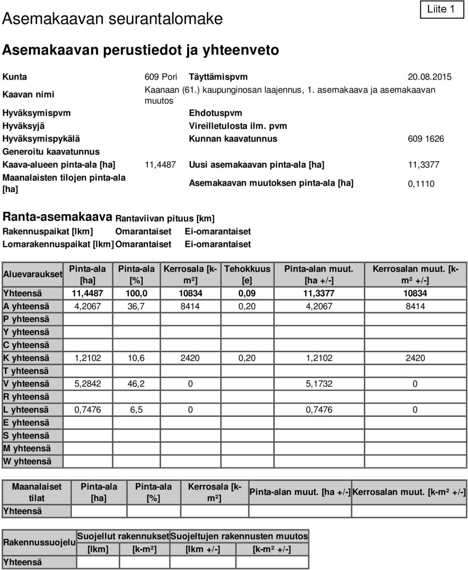 pvm Hyväksymispykälä Kunnan kaavaunnus 0 Generoiu kaavaunnus Kaava-alueen pina-ala [ha], Uusi asemakaavan pina-ala [ha], Maanalaisen ilojen pina-ala [ha] Asemakaavan muuoksen pina-ala [ha] 0,0