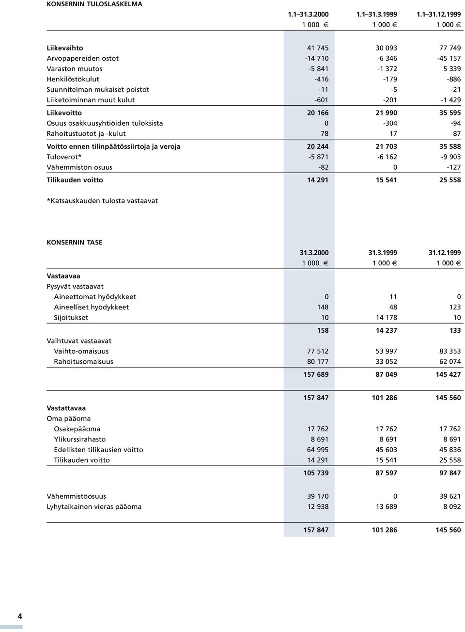 -21 Liiketoiminnan muut kulut -601-201 -1 429 Liikevoitto 20 166 21 990 35 595 Osuus osakkuusyhtiöiden tuloksista 0-304 -94 Rahoitustuotot ja -kulut 78 17 87 Voitto ennen tilinpäätössiirtoja ja