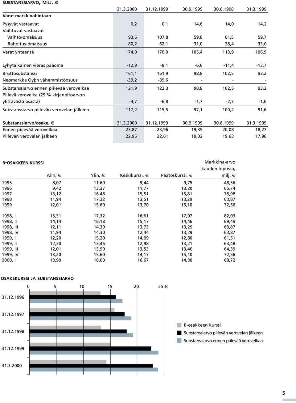 Varat yhteensä 174,0 170,0 105,4 113,9 106,9 Lyhytaikainen vieras pääoma -12,9-8,1-6,6-11,4-13,7 Bruttosubstanssi 161,1 161,9 98,8 102,5 93,2 Neomarkka Oyj:n vähemmistöosuus -39,2-39,6 - - -