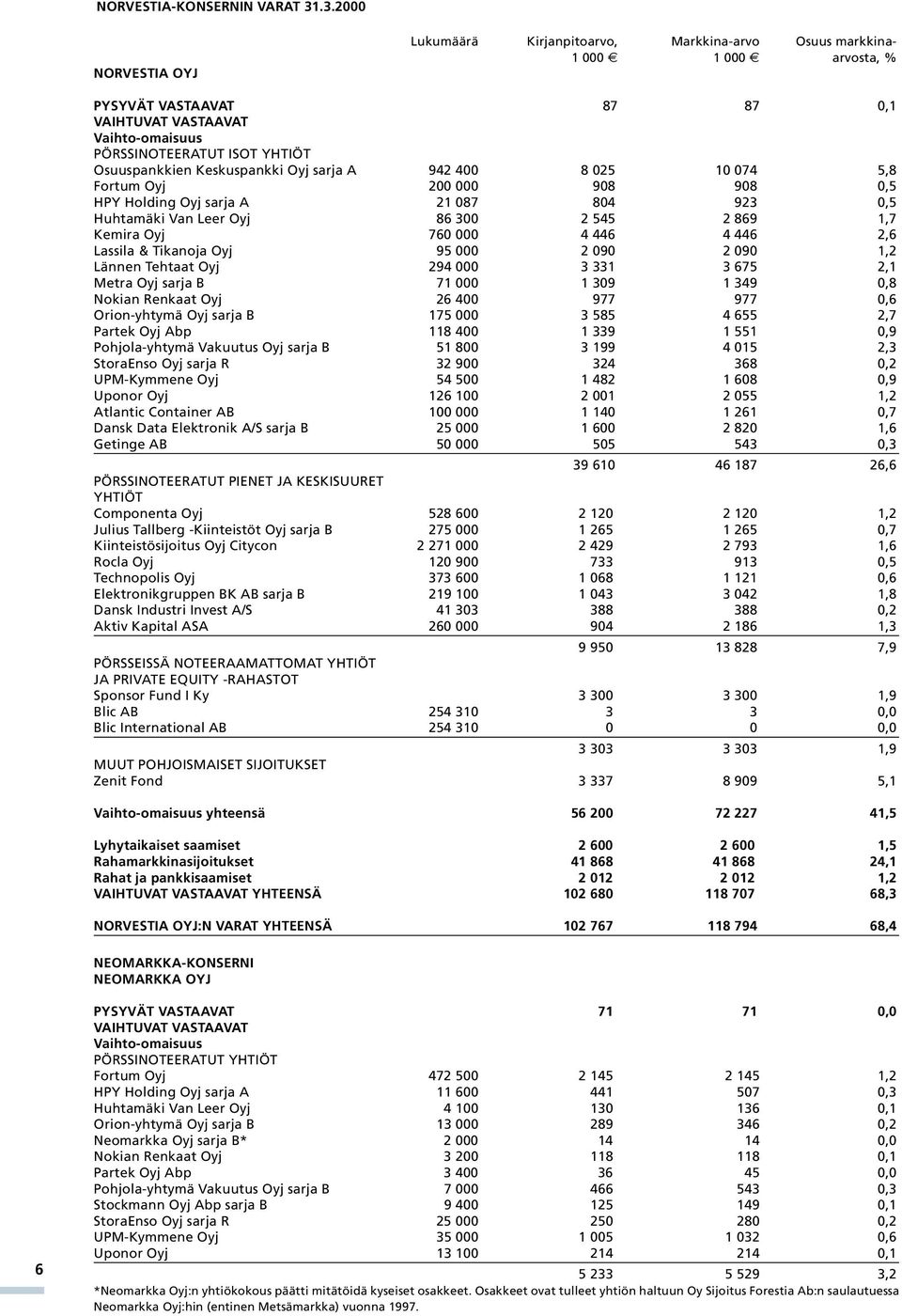 Osuuspankkien Keskuspankki Oyj sarja A 942 400 8 025 10 074 5,8 Fortum Oyj 200 000 908 908 0,5 HPY Holding Oyj sarja A 21 087 804 923 0,5 Huhtamäki Van Leer Oyj 86 300 2 545 2 869 1,7 Kemira Oyj 760