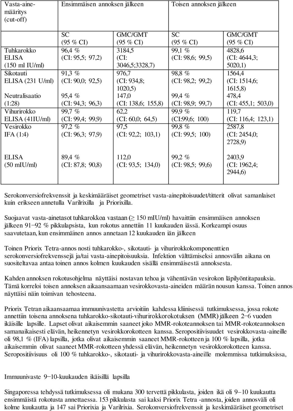 976,7 (CI: 934,8; 1020,5) 147,0 (CI: 138,6; 155,8) 62,2 (CI: 60,0; 64,5) 97,5 (CI: 92,2; 103,1) SC (95 % CI) 99,1 % (CI: 98,6; 99,5) 98,8 % (CI: 98,2; 99,2) 99,4 % (CI: 98,9; 99,7) 99,9 % (CI:99,6;