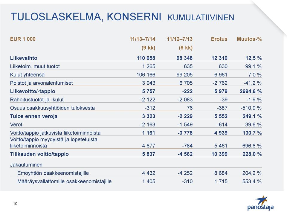 -2 122-2 083-39 -1,9 % Osuus osakkuusyhtiöiden tuloksesta -312 76-387 -510,9 % Tulos ennen veroja 3 323-2 229 5 552 249,1 % Verot -2 163-1 549-614 -39,6 % Voitto/tappio jatkuvista liiketoiminnoista 1