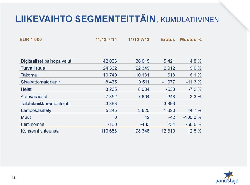 077-11,3 % Helat 8 265 8 904-638 -7,2 % Autovaraosat 7 852 7 604 248 3,3 % Talotekniikkaremontointi 3 893 3 893 Lämpökäsittely