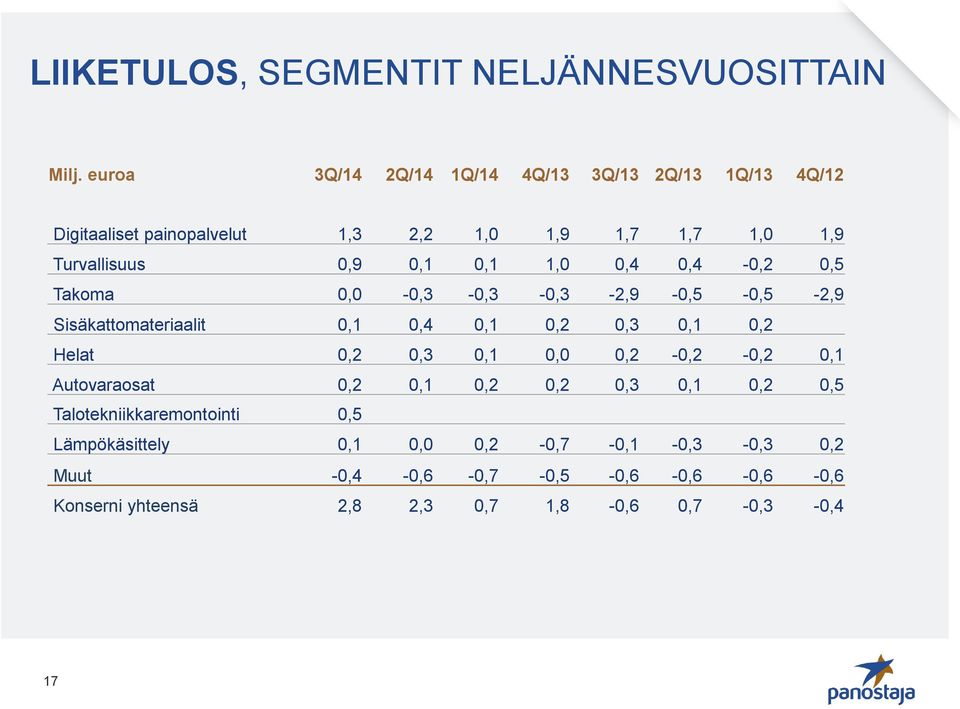 0,1 1,0 0,4 0,4-0,2 0,5 Takoma 0,0-0,3-0,3-0,3-2,9-0,5-0,5-2,9 Sisäkattomateriaalit 0,1 0,4 0,1 0,2 0,3 0,1 0,2 Helat 0,2 0,3 0,1 0,0