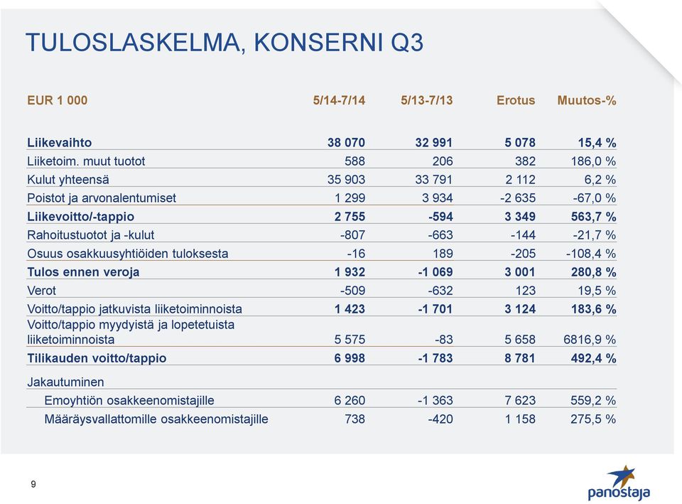 -807-663 -144-21,7 % Osuus osakkuusyhtiöiden tuloksesta -16 189-205 -108,4 % Tulos ennen veroja 1 932-1 069 3 001 280,8 % Verot -509-632 123 19,5 % Voitto/tappio jatkuvista liiketoiminnoista 1 423-1