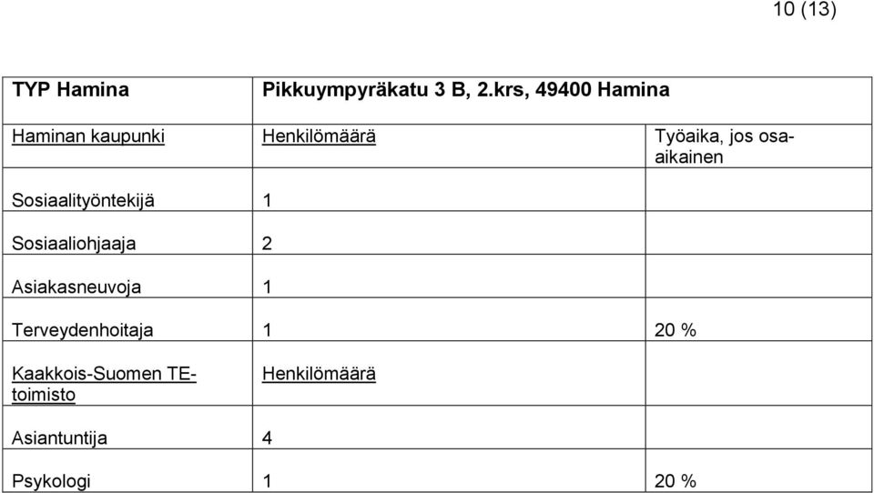 osaaikainen Sosiaalityöntekijä 1 Sosiaaliohjaaja 2 Asiakasneuvoja