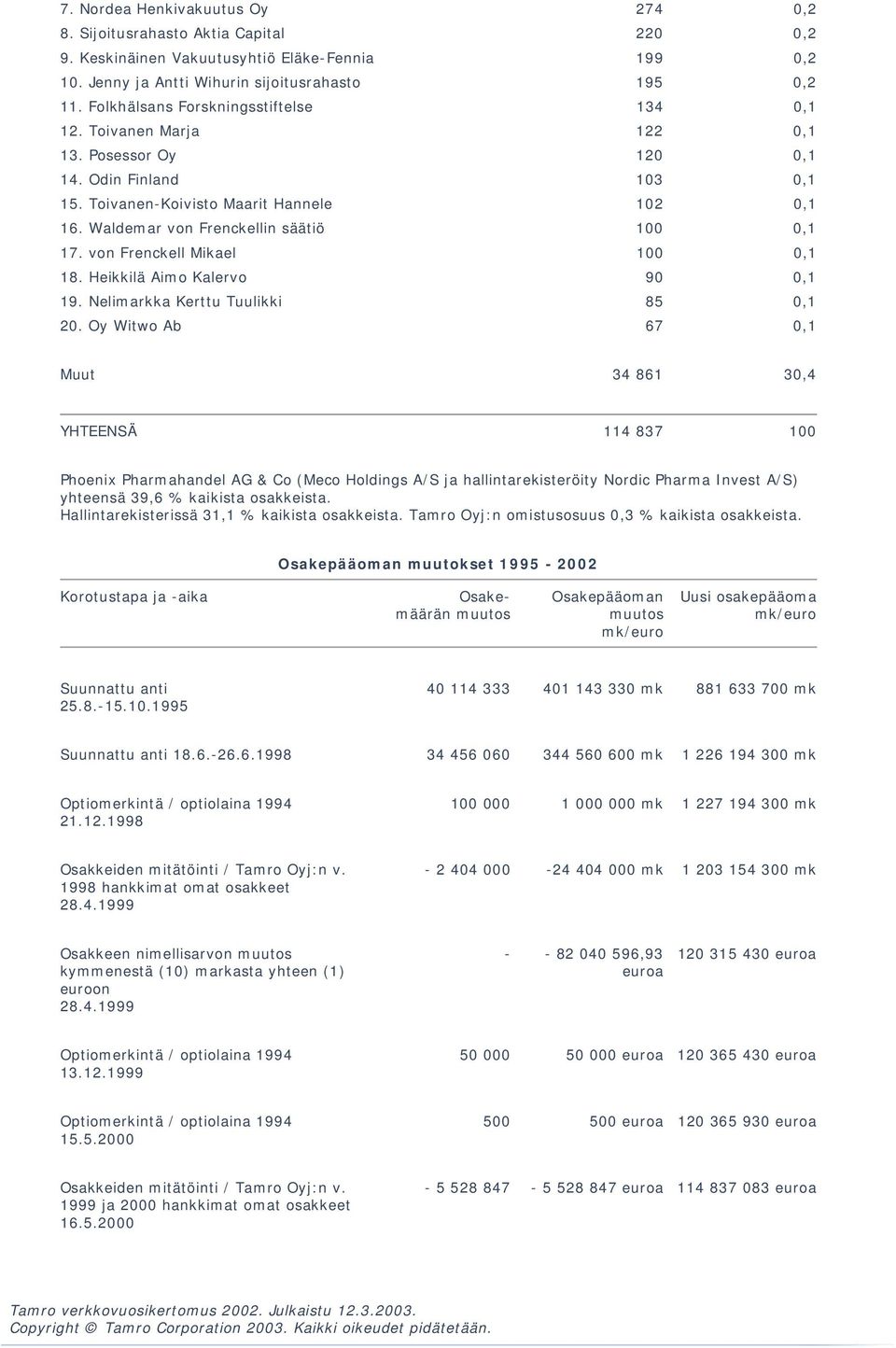 Waldemar von Frenckellin säätiö 100 0,1 17. von Frenckell Mikael 100 0,1 18. Heikkilä Aimo Kalervo 90 0,1 19. Nelimarkka Kerttu Tuulikki 85 0,1 20.