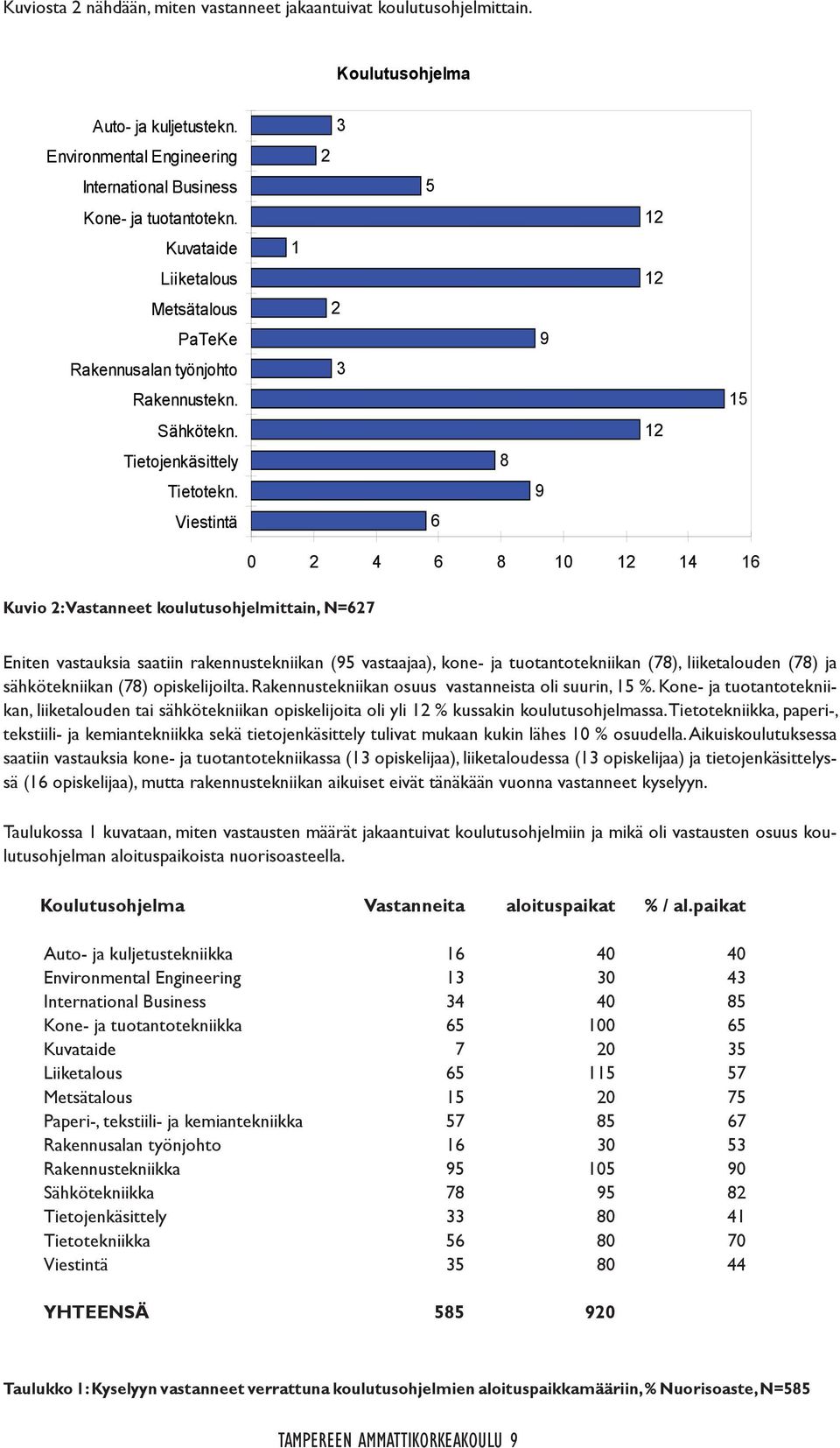 Viestintä 1 3 2 2 3 5 6 8 9 9 12 12 12 15 2 4 6 8 1 12 14 16 Kuvio 2: Vastanneet koulutusohjelmittain, N=627 Eniten vastauksia saatiin rakennustekniikan (95 vastaajaa), kone- ja tuotantotekniikan