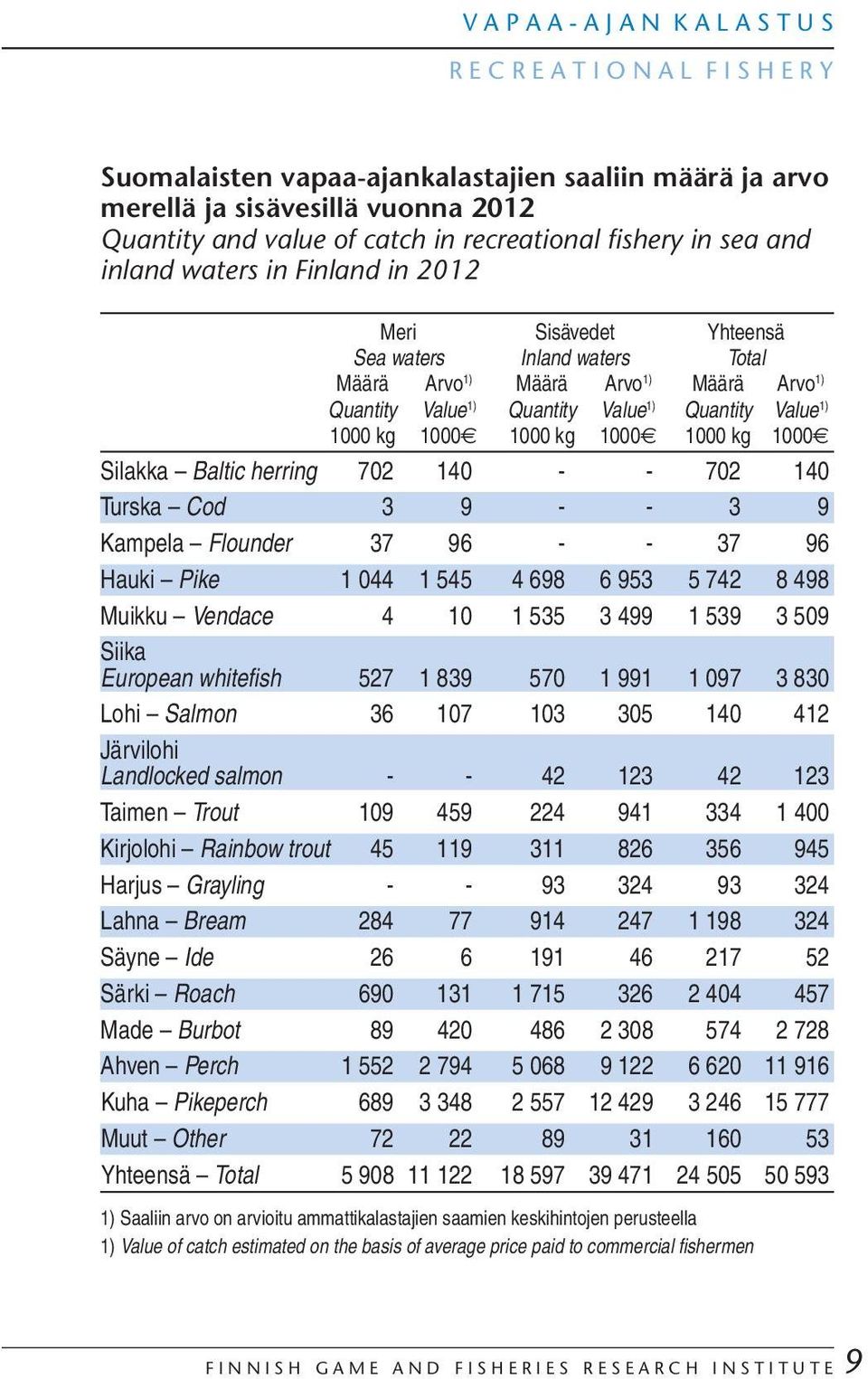 Quantity Value 1) 1 kg 1 1 kg 1 1 kg 1 Silakka Baltic herring 72 14 - - 72 14 Turska Cod 3 9 - - 3 9 Kampela Flounder 37 96 - - 37 96 Hauki Pike 1 44 1 545 4 698 6 953 5 742 8 498 Muikku Vendace 4 1
