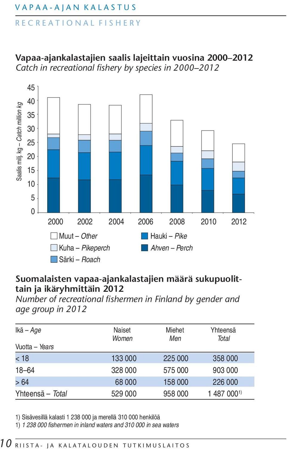 212 Number of recreational fishermen in Finland by gender and age group in 212 Ikä Age Naiset Miehet Yhteensä Women Men Total Vuotta Years < 18 133 225 358 18 64 328 575 93 > 64 68 158 226 Yhteensä