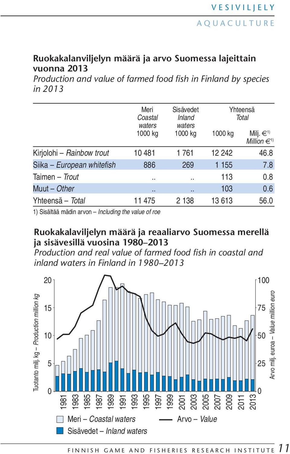 8 Muut Other.... 13.6 Yhteensä Total 11 475 2 138 13 613 56.