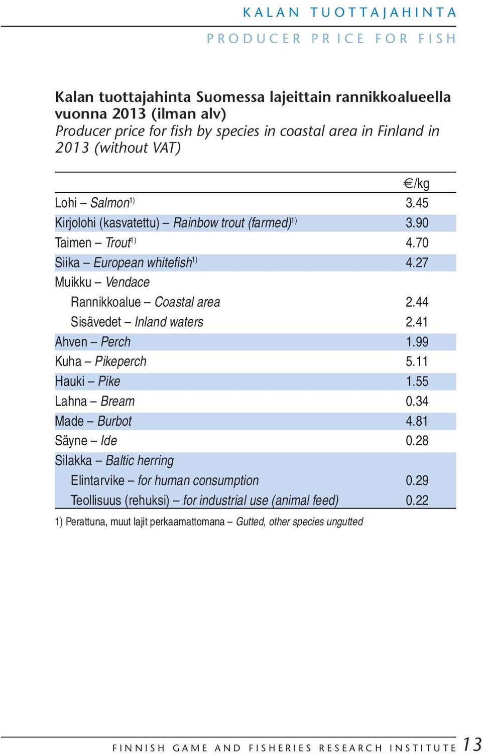 27 Muikku Vendace Rannikkoalue Coastal area 2.44 Sisävedet Inland waters 2.41 Ahven Perch 1.99 Kuha Pikeperch 5.11 Hauki Pike 1.55 Lahna Bream.34 Made Burbot 4.81 Säyne Ide.