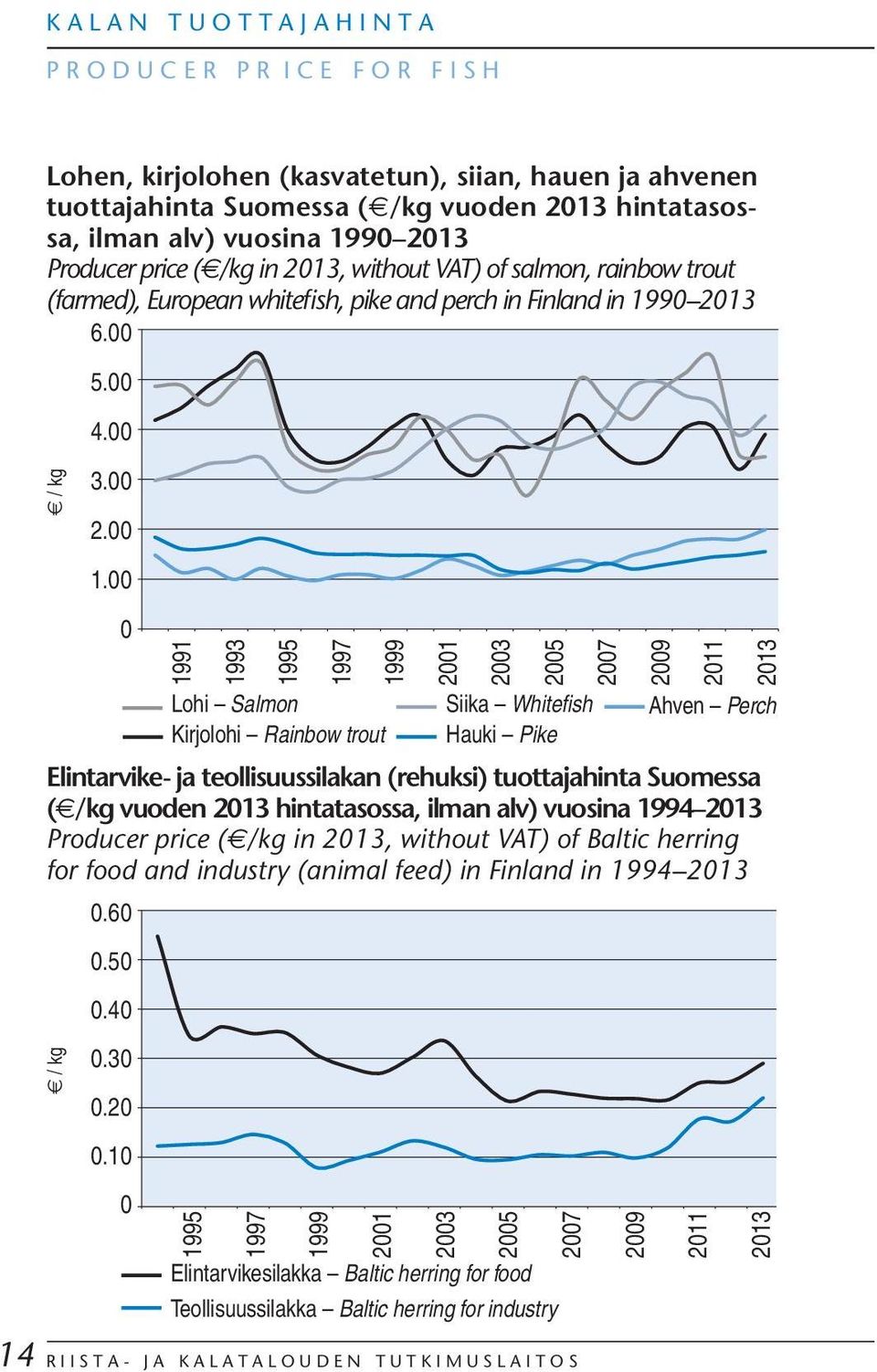 9 213 Producer price ( /kg in 213, without VAT) of salmon, rainbow trout (farmed), European whitefish, pike and perch in Finland in 19