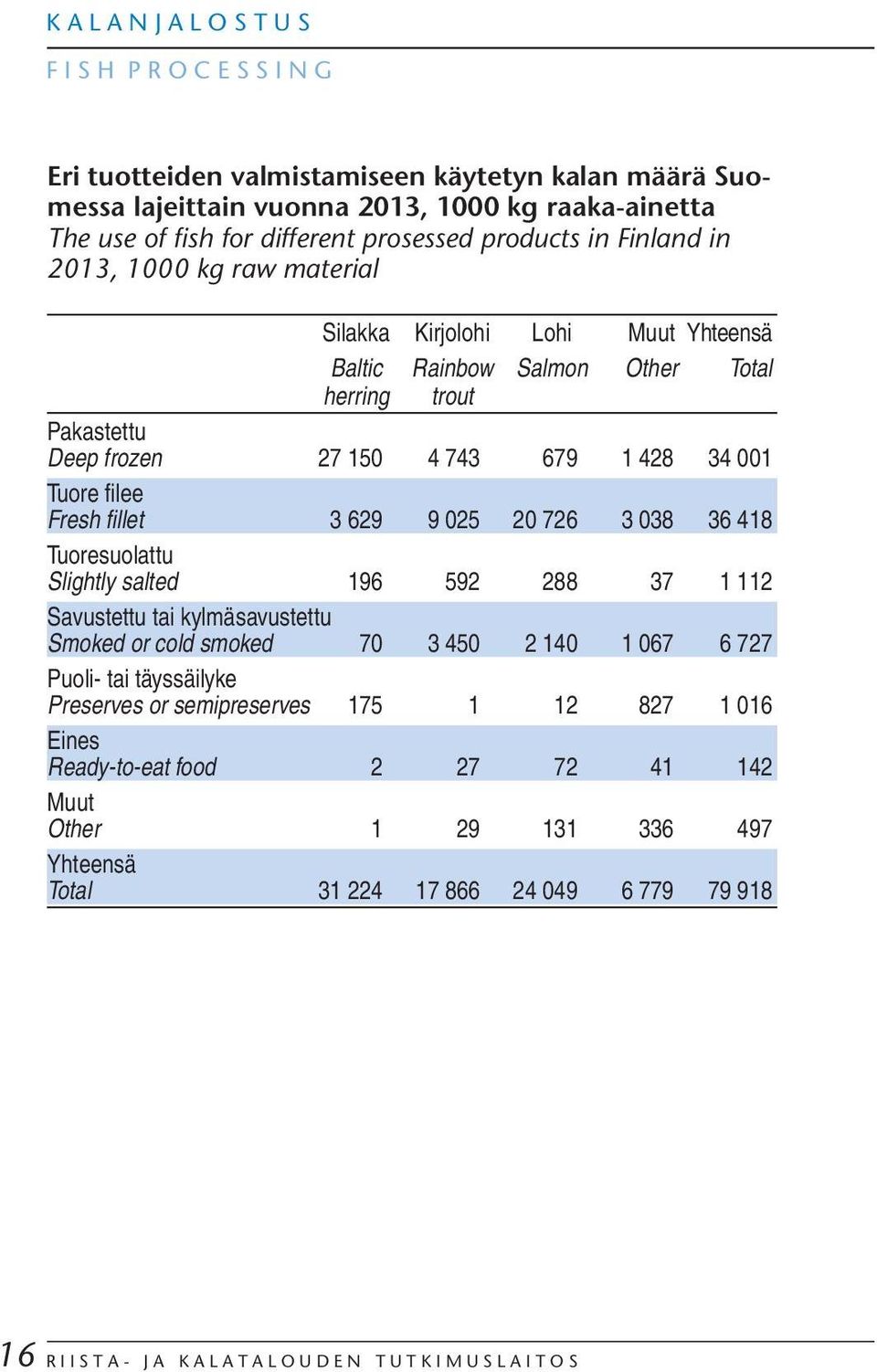 fillet 3 629 9 25 2 726 3 38 36 418 Tuoresuolattu Slightly salted 196 592 288 37 1 112 Savustettu tai kylmäsavustettu Smoked or cold smoked 7 3 45 2 14 1 67 6 727 Puoli- tai täyssäilyke Preserves or
