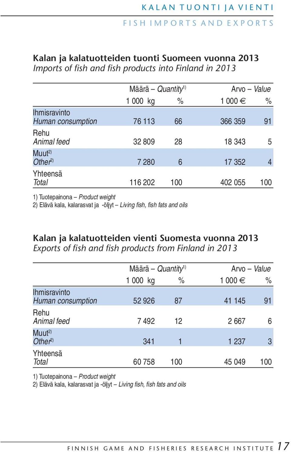 Product weight 2) Elävä kala, kalarasvat ja -öljyt Living fish, fish fats and oils Kalan ja kalatuotteiden vienti Suomesta vuonna 213 Exports of fish and fish products from Finland in 213 Määrä