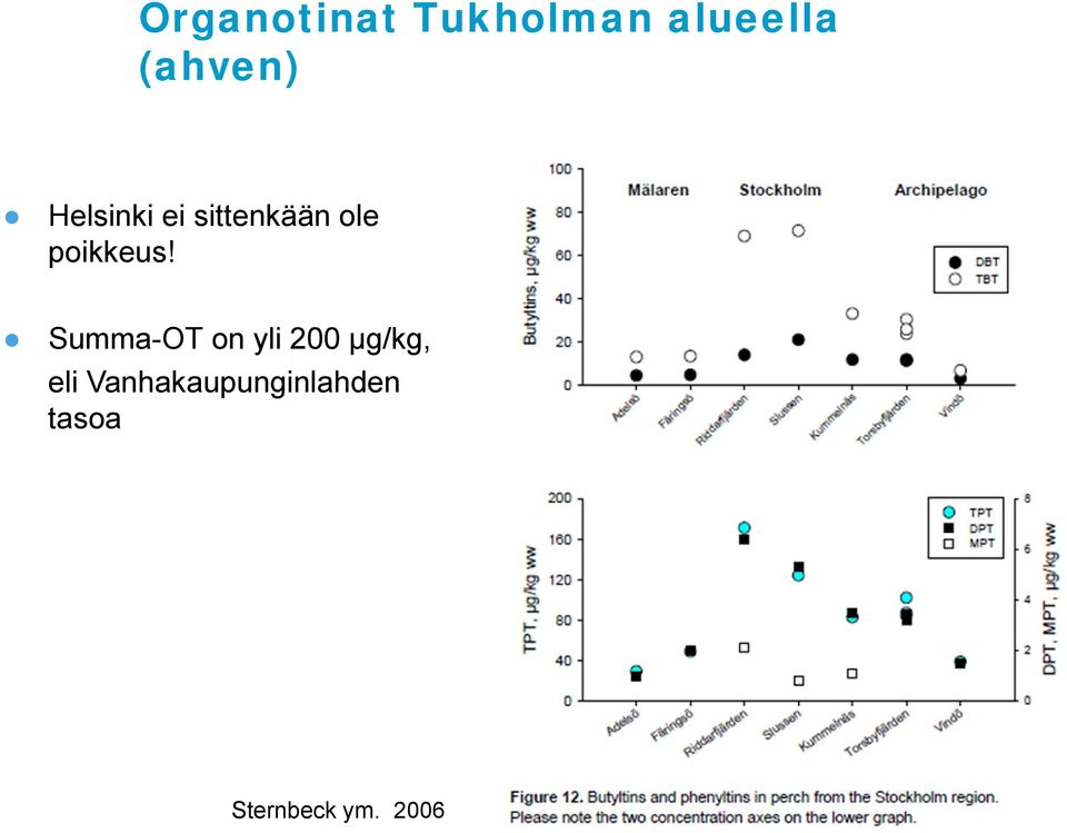 Summa-OT on yli 200 µg/kg, eli