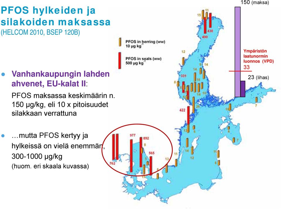 150 µg/kg, eli 10 x pitoisuudet silakkaan verrattuna Ympäristön laatunormin luonnos