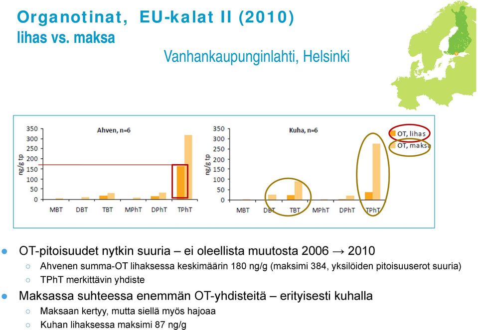 Ahvenen summa-ot lihaksessa keskimäärin 180 ng/g (maksimi 384, yksilöiden pitoisuuserot suuria)