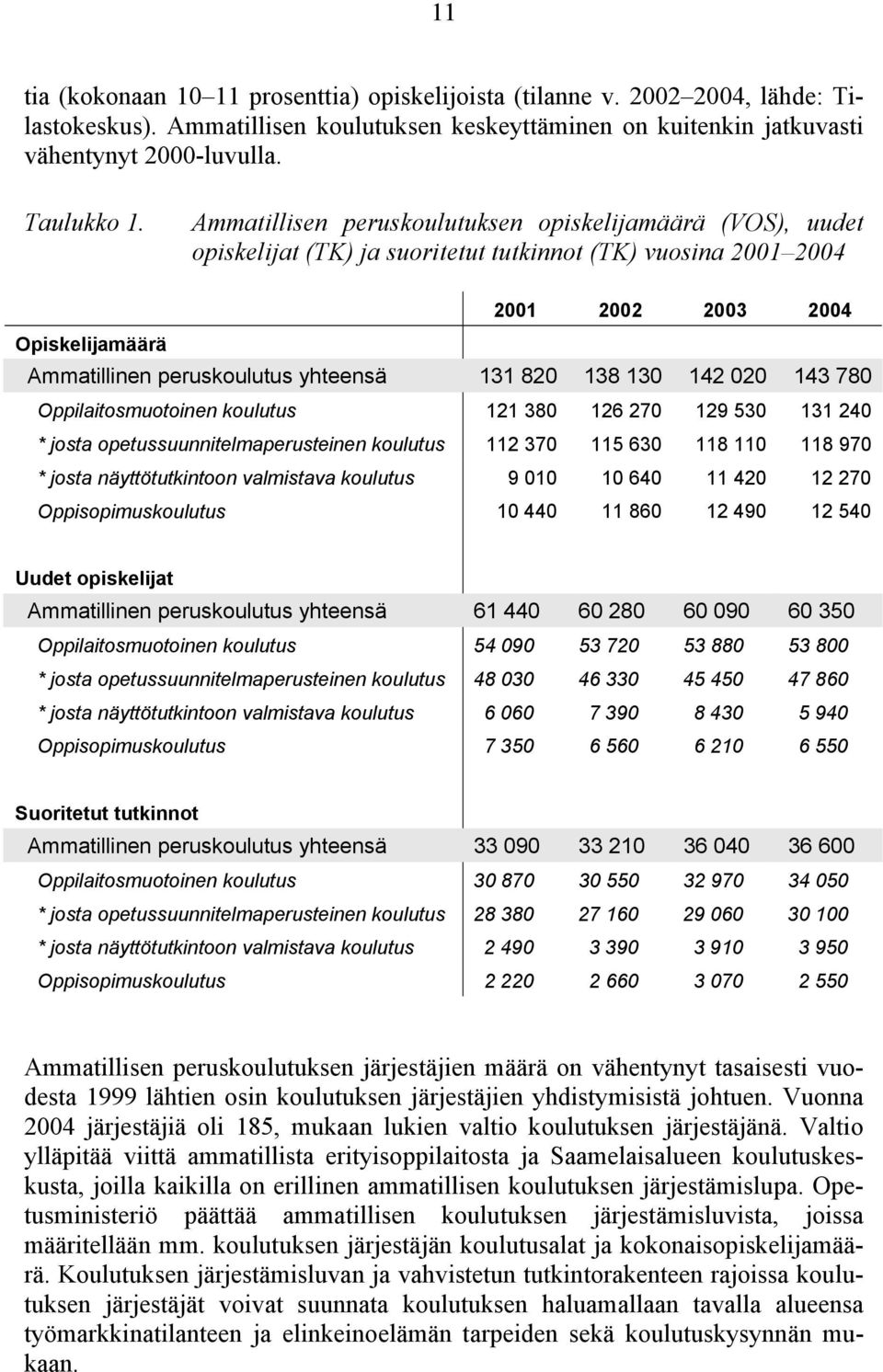 820 138 130 142 020 143 780 Oppilaitosmuotoinen koulutus 121 380 126 270 129 530 131 240 * josta opetussuunnitelmaperusteinen koulutus 112 370 115 630 118 110 118 970 * josta näyttötutkintoon