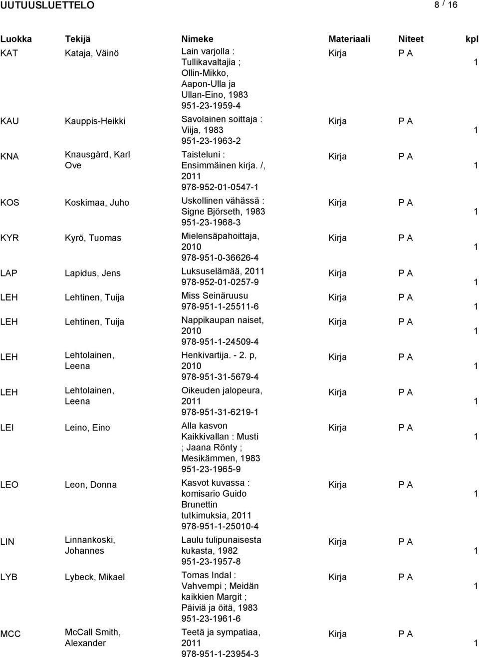 /, 20 978-952-0-0547- KOS Koskimaa, Juho KYR Kyrö, Tuomas LAapidus, Jens LEH Lehtinen, Tuija LEH Lehtinen, Tuija LEH LEH LEI Leino, Eino LEO Leon, Donna LIN LYB Lybeck, Mikael MCC Uskollinen vähässä