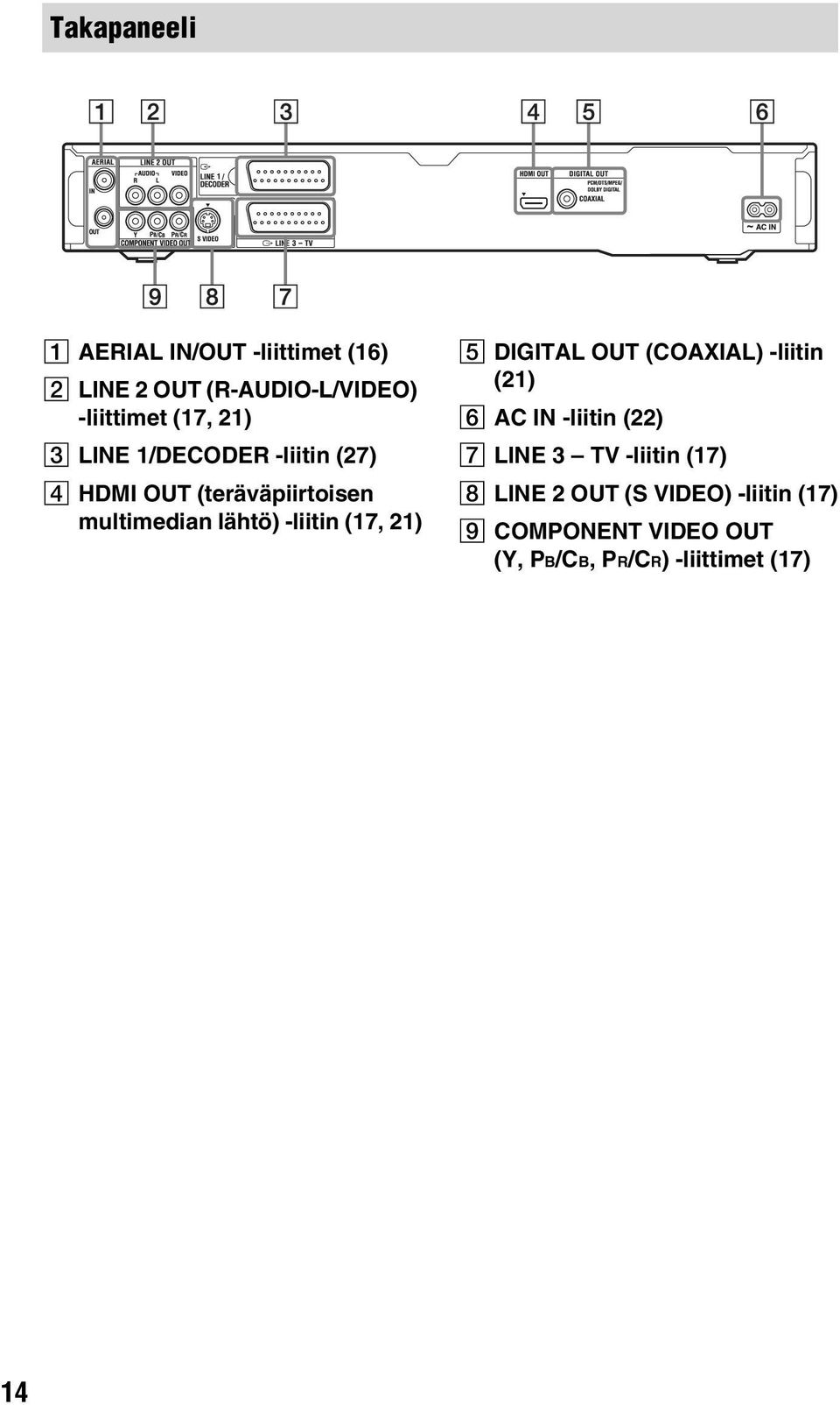 (17, 21) E DIGITAL OUT (COAXIAL) -liitin (21) F AC IN -liitin (22) G LINE 3 TV -liitin (17)