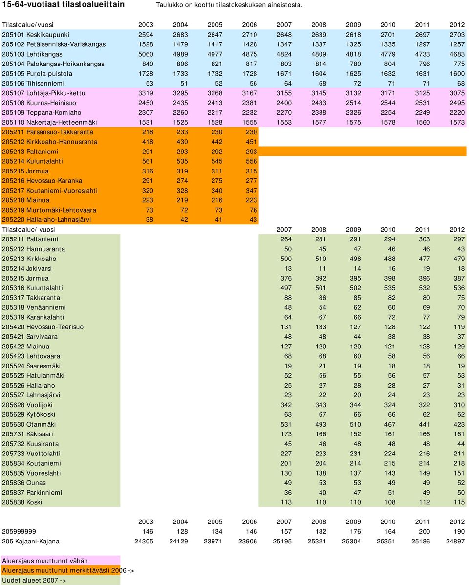 1337 1325 1335 1297 1257 205103 Lehtikangas 5060 4989 4977 4875 4824 4809 4818 4779 4733 4683 205104 Palokangas-Hoikankangas 840 806 821 817 803 814 780 804 796 775 205105 Purola-puistola 1728 1733