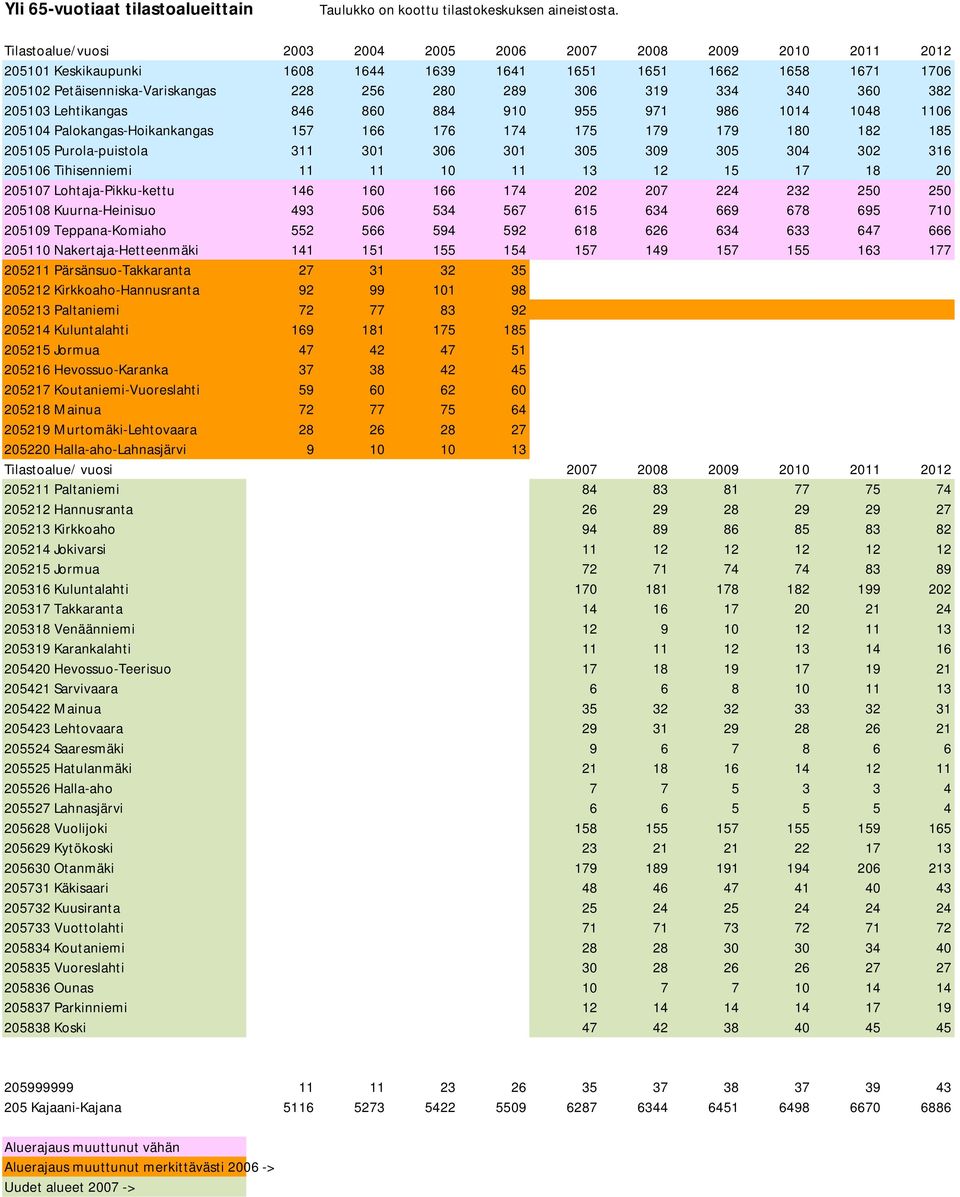 340 360 382 205103 Lehtikangas 846 860 884 910 955 971 986 1014 1048 1106 205104 Palokangas-Hoikankangas 157 166 176 174 175 179 179 180 182 185 205105 Purola-puistola 311 301 306 301 305 309 305 304