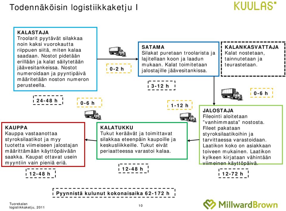 Kaupat ottavat usein myyntiin vain pieniä eriä. 12-48 h 0-6 h 0-2 h SATAMA Silakat puretaan troolarista ja lajitellaan koon ja laadun mukaan. Kalat toimitetaan jalostajille jäävesitankissa.