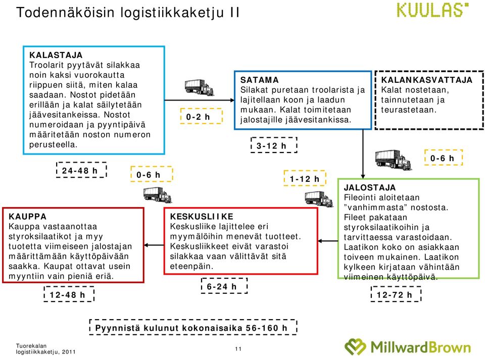 Kaupat ottavat usein myyntiin vain pieniä eriä. 12-48 h 0-6 h 0-2 h SATAMA Silakat puretaan troolarista ja lajitellaan koon ja laadun mukaan. Kalat toimitetaan jalostajille jäävesitankissa.