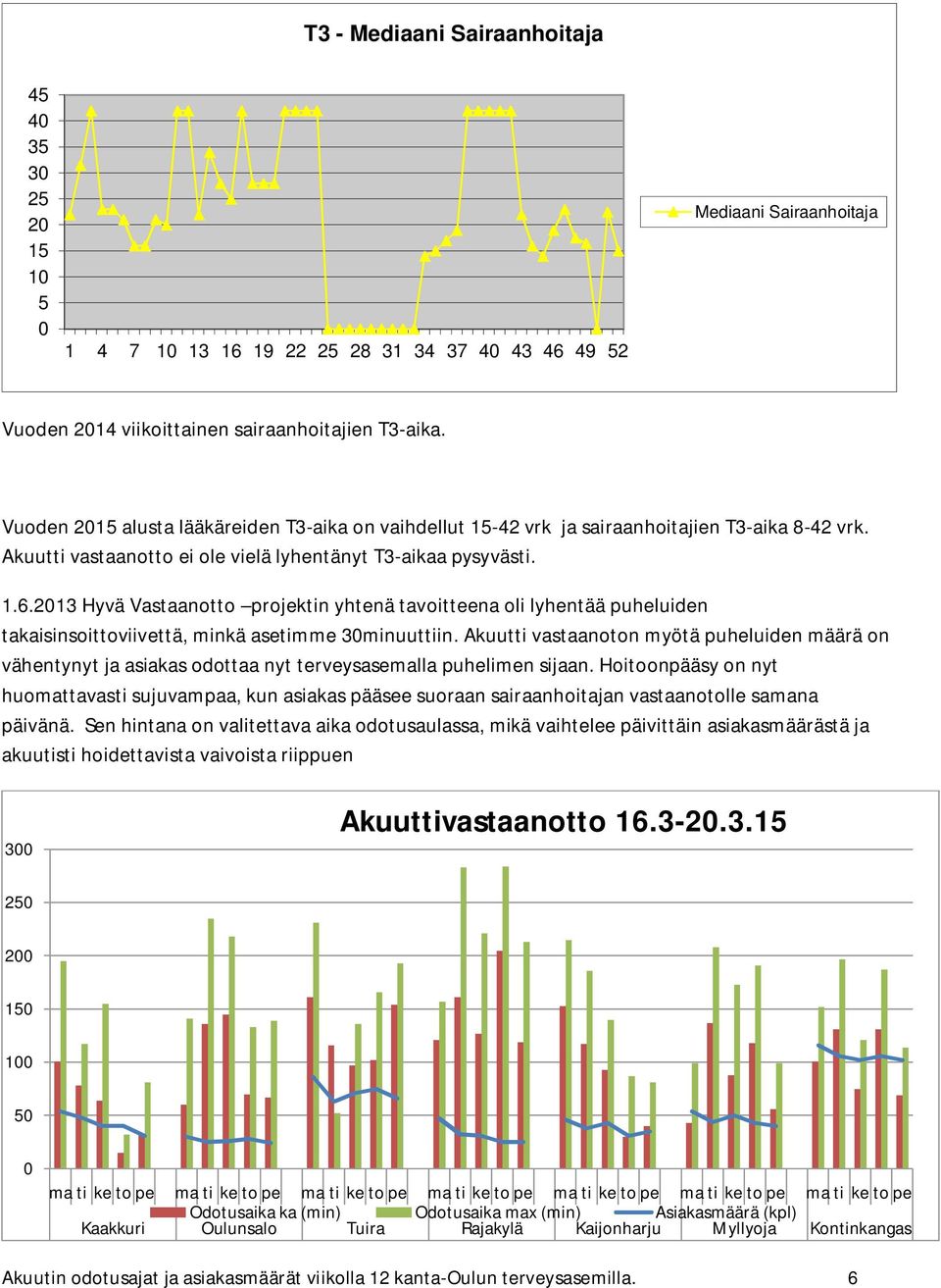 2013 Hyvä Vastaanotto projektin yhtenä tavoitteena oli lyhentää puheluiden takaisinsoittoviivettä, minkä asetimme 30minuuttiin.