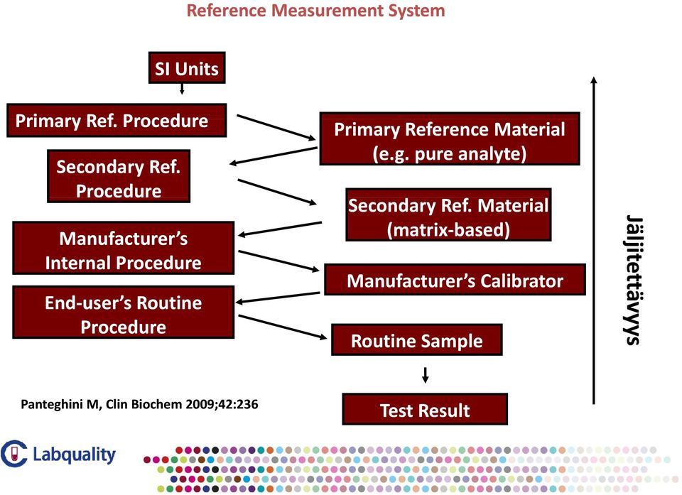 Reference Material (e.g. pure analyte) Secondary Ref.