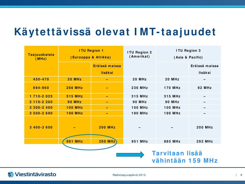 1 710-2 025 315 MHz 315 MHz 315 MHz 2 110-2 200 90 MHz 90 MHz 90 MHz 2 300-2 400 100 MHz 100 MHz 100 MHz 2 500-2 690 190 MHz 190