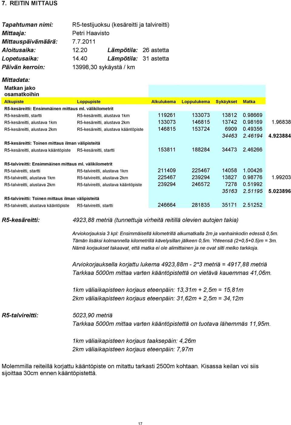 välikilometrit R5-kesäreitti, startti R5-kesäreitti, alustava 1km 119261 133073 13812 0.98669 R5-kesäreitti, alustava 1km R5-kesäreitti, alustava 2km 133073 146815 13742 0.98169 1.