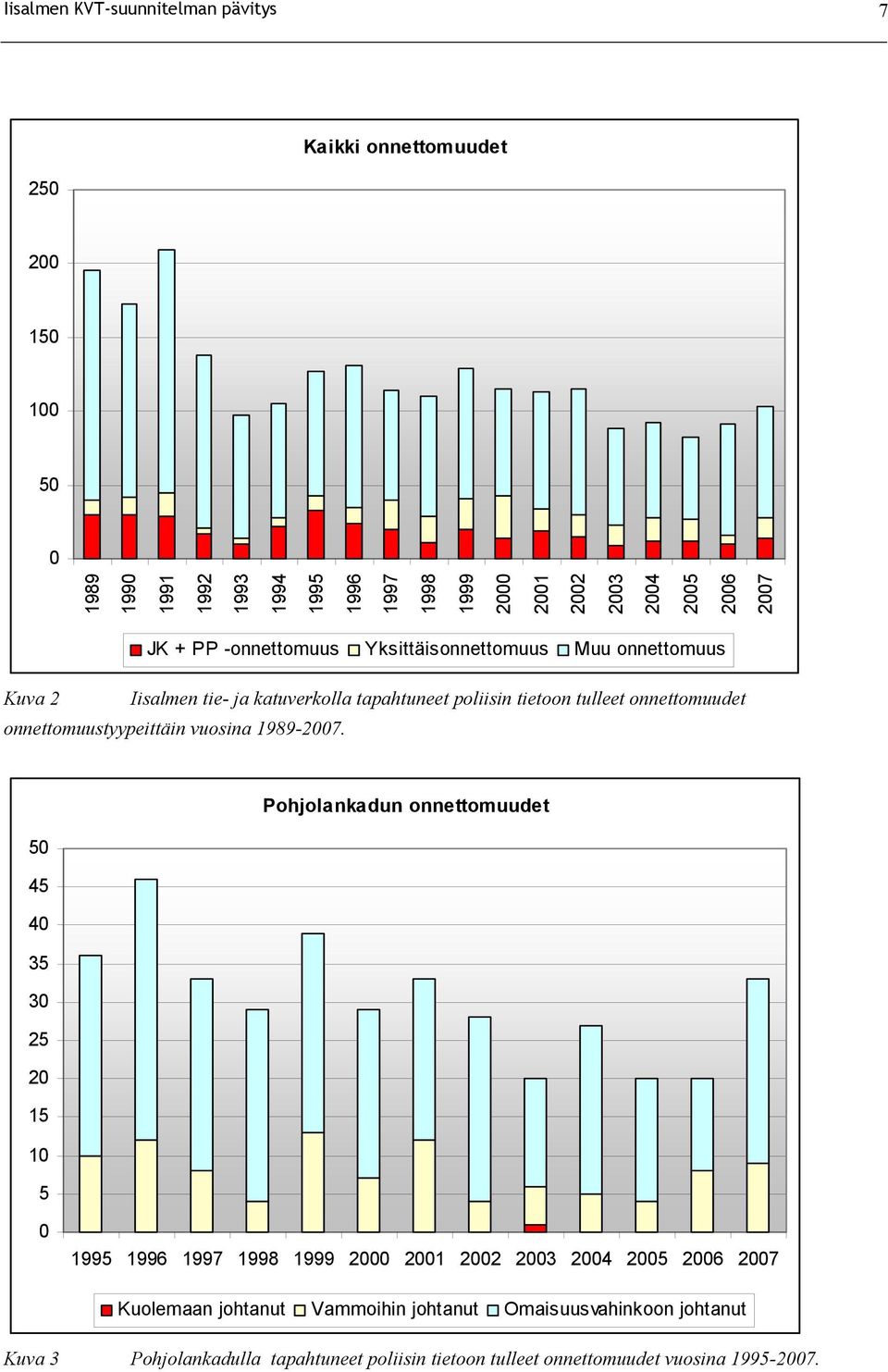 onnettomuustyypeittäin vuosina 1989-2007.