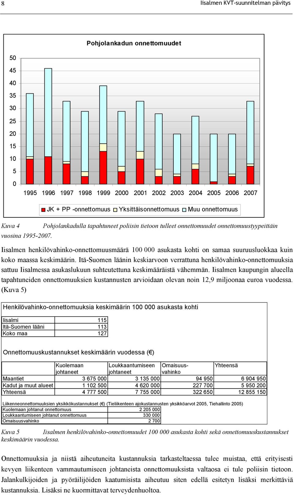 Iisalmen henkilövahinko-onnettomuusmäärä 100 000 asukasta kohti on samaa suuruusluokkaa kuin koko maassa keskimäärin.