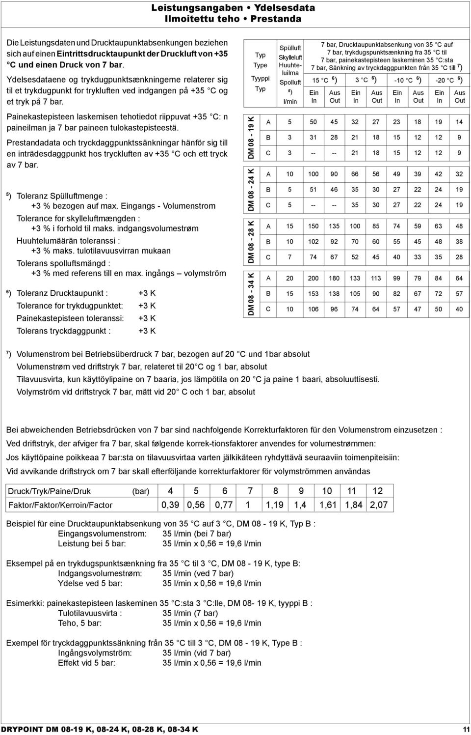 Typ Type Tyyppi Typ Spülluft Skylleluft Huuhteluilma Spolluft ) l/min 7 bar, Drucktaupunktabsenkung von 3 C auf 7 bar, trykdugspunktsænkning fra 3 C til 7 bar, painekastepisteen laskeminen 3 C:sta 7