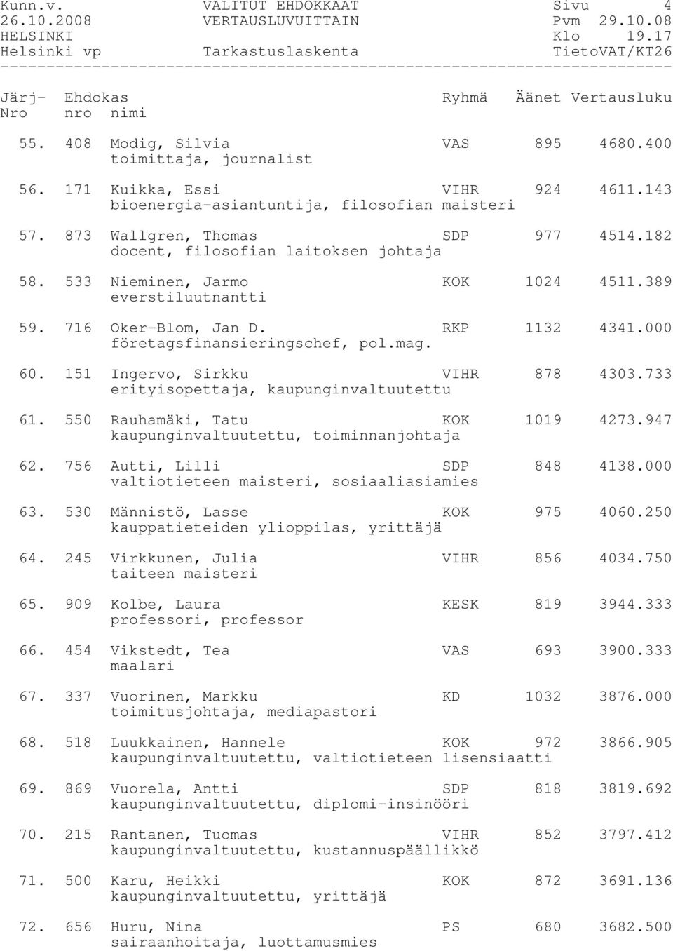 716 Oker-Blom, Jan D. RKP 1132 4341.000 företagsfinansieringschef, pol.mag. 60. 151 Ingervo, Sirkku VIHR 878 4303.733 erityisopettaja, kaupunginvaltuutettu 61. 550 Rauhamäki, Tatu KOK 1019 4273.