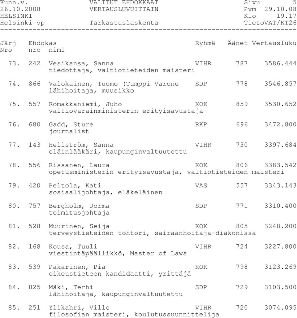 800 journalist 77. 143 Hellström, Sanna VIHR 730 3397.684 eläinlääkäri, kaupunginvaltuutettu 78. 556 Rissanen, Laura KOK 806 3383.542 opetusministerin erityisavustaja, valtiotieteiden maisteri 79.