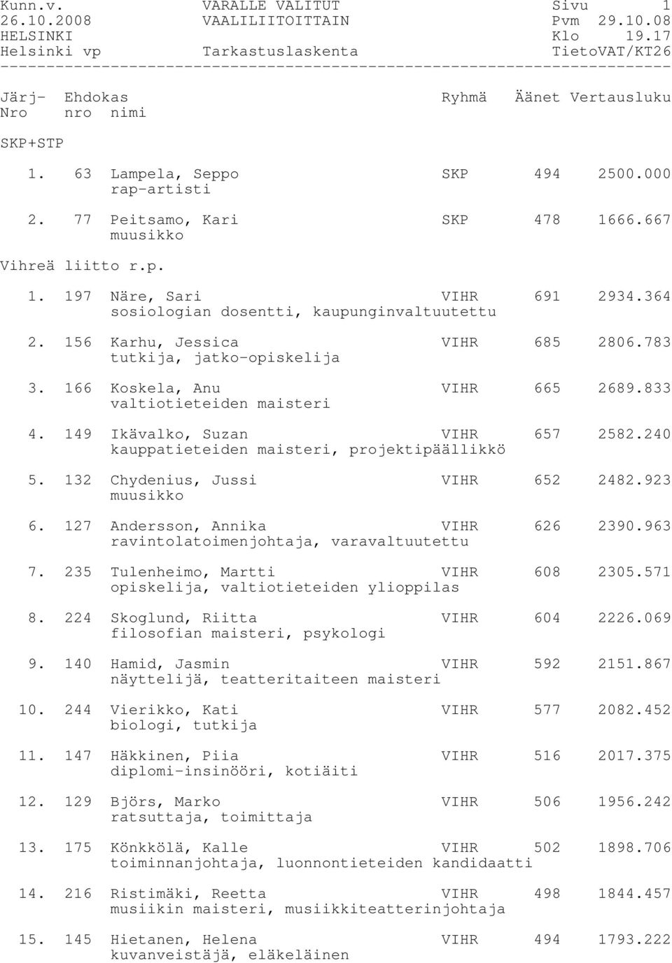 149 Ikävalko, Suzan VIHR 657 2582.240 kauppatieteiden maisteri, projektipäällikkö 5. 132 Chydenius, Jussi VIHR 652 2482.923 muusikko 6. 127 Andersson, Annika VIHR 626 2390.