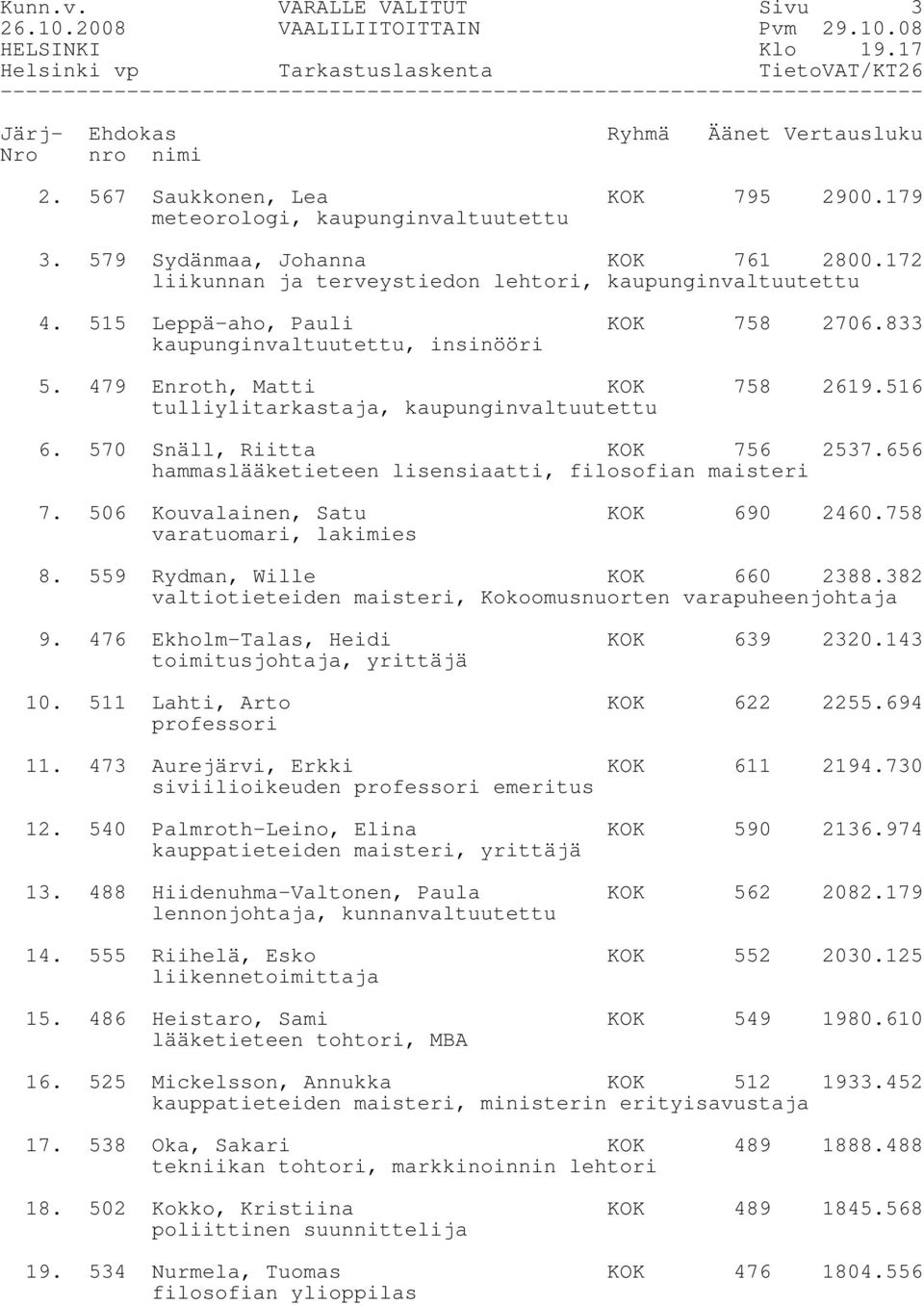 516 tulliylitarkastaja, kaupunginvaltuutettu 6. 570 Snäll, Riitta KOK 756 2537.656 hammaslääketieteen lisensiaatti, filosofian maisteri 7. 506 Kouvalainen, Satu KOK 690 2460.