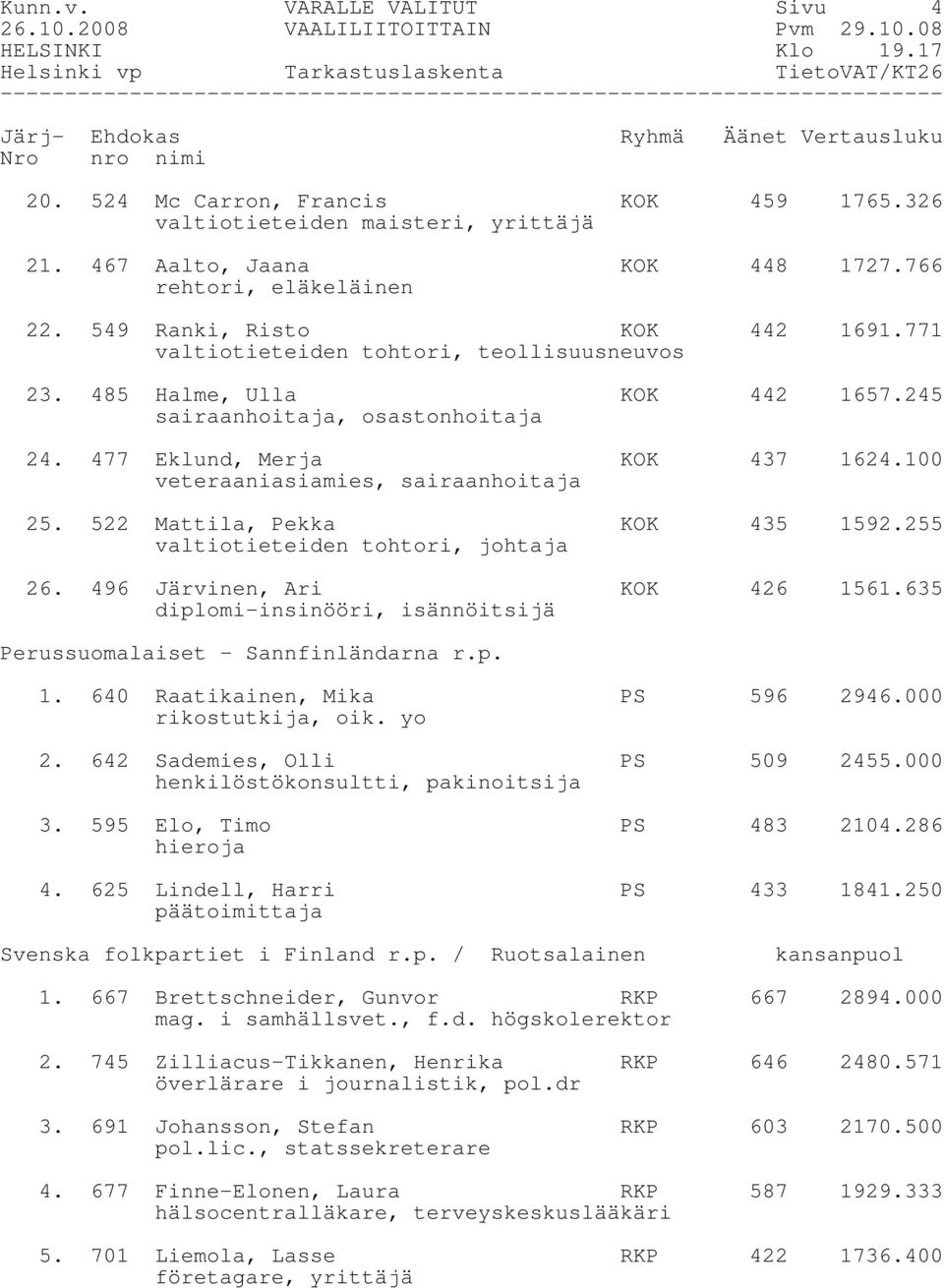 100 veteraaniasiamies, sairaanhoitaja 25. 522 Mattila, Pekka KOK 435 1592.255 valtiotieteiden tohtori, johtaja 26. 496 Järvinen, Ari KOK 426 1561.