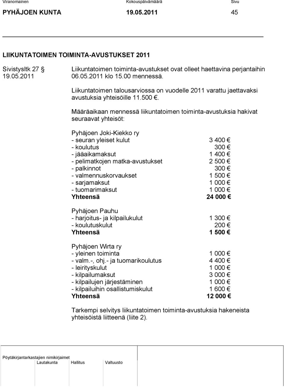 Määräaikaan mennessä liikuntatoimen toiminta-avustuksia hakivat seuraavat yhteisöt: Pyhäjoen Joki-Kiekko ry - seuran yleiset kulut 3 400 - koulutus 300 - jääaikamaksut 1 400 - pelimatkojen