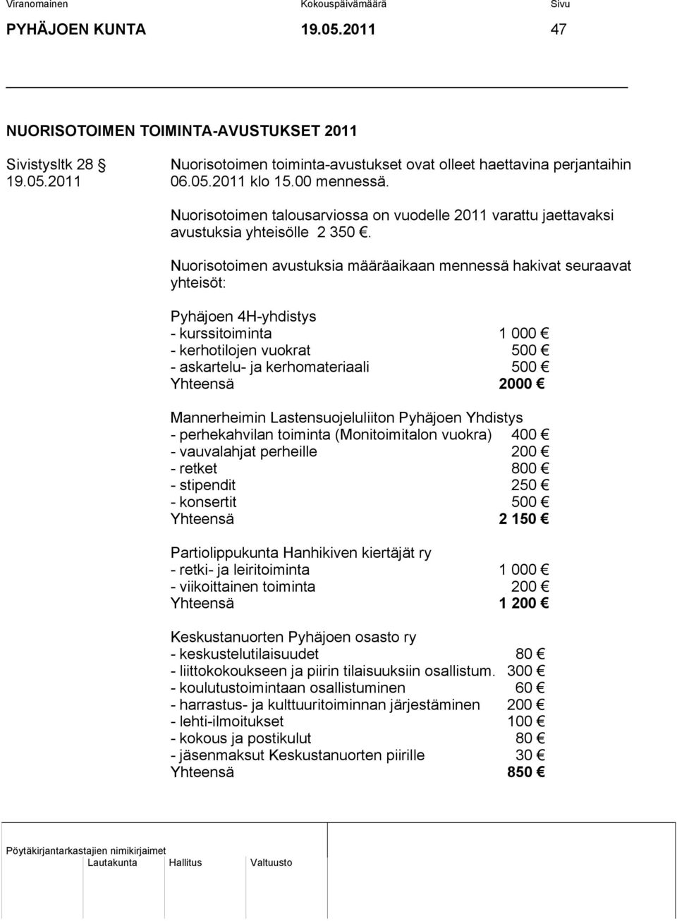 Nuorisotoimen avustuksia määräaikaan mennessä hakivat seuraavat yhteisöt: Pyhäjoen 4H-yhdistys - kurssitoiminta 1 000 - kerhotilojen vuokrat 500 - askartelu- ja kerhomateriaali 500 Yhteensä 2000