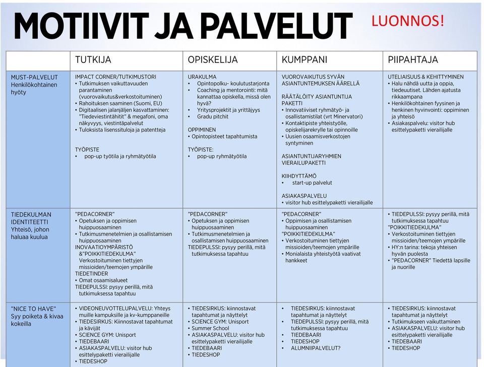 (Suomi, EU) Digitaalisen jalanjäljen kasvattaminen: Tiedeviestintähitit & megafoni, oma näkyvyys, viestintäpalvelut Tuloksista lisenssituloja ja patentteja TYÖPISTE pop-up työtila ja ryhmätyötila