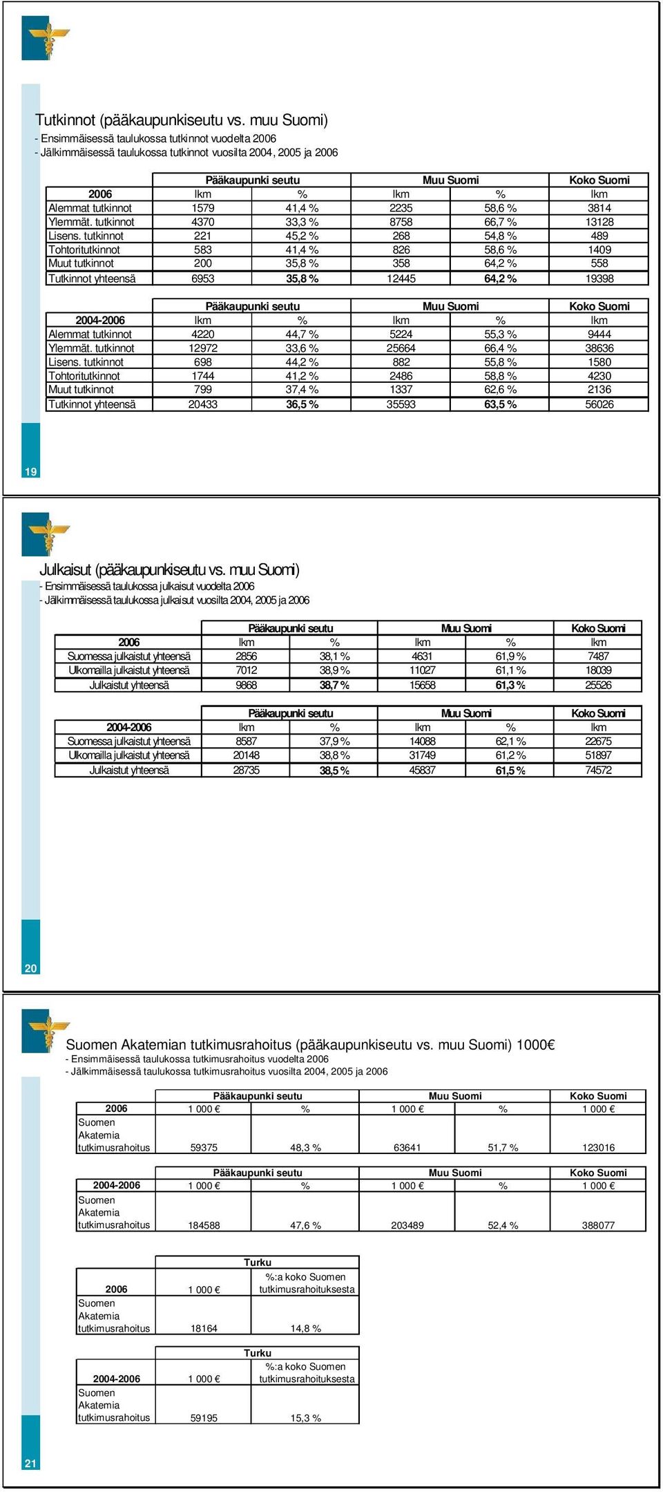 tutkinnot 1579 41,4 % 2235 58,6 % 3814 Ylemmät. tutkinnot 4370 33,3 % 8758 66,7 % 13128 Lisens.