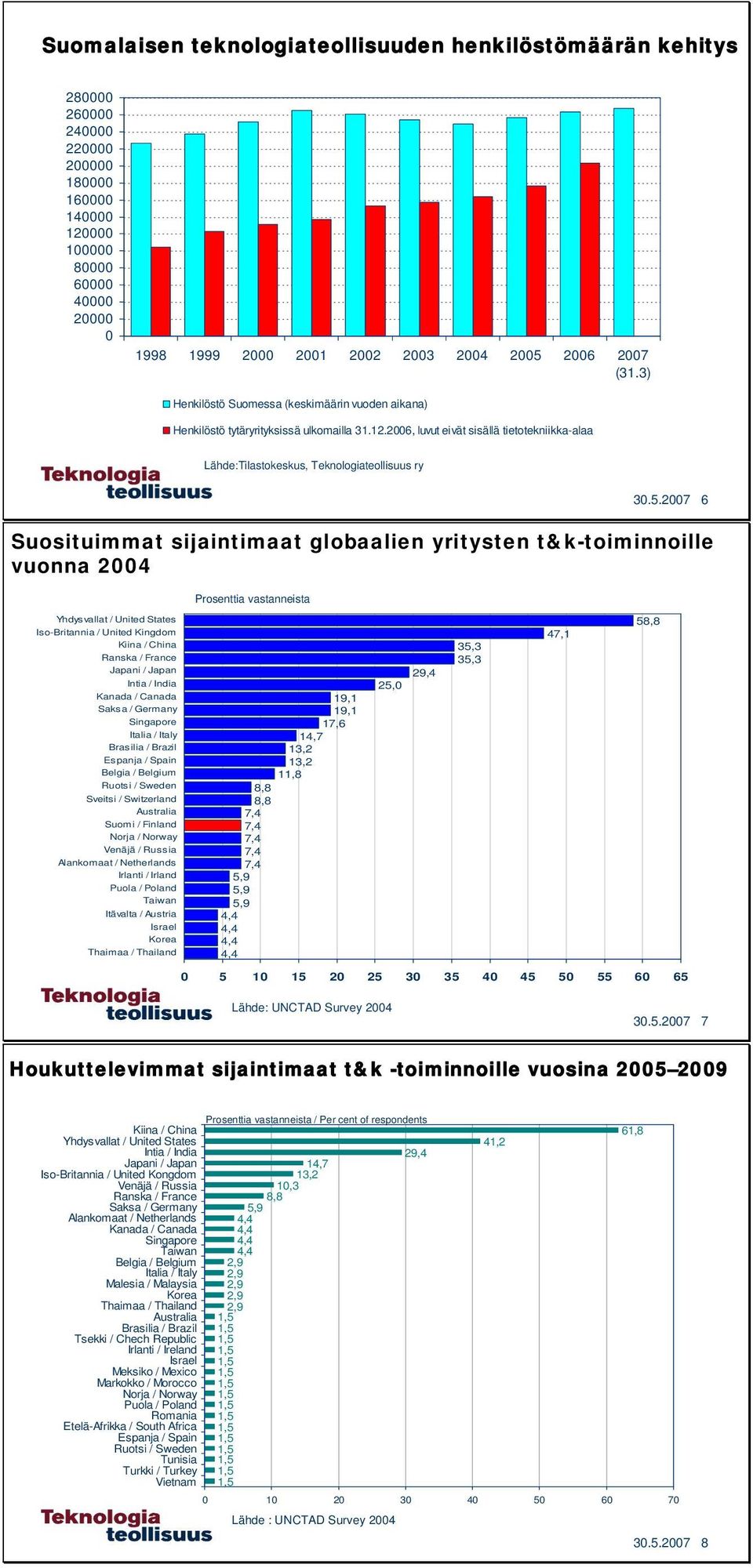 2006, luvut eivät sisällä tietotekniikka-alaa Lähde:Tilastokeskus, Teknologiateollisuus ry 30.5.