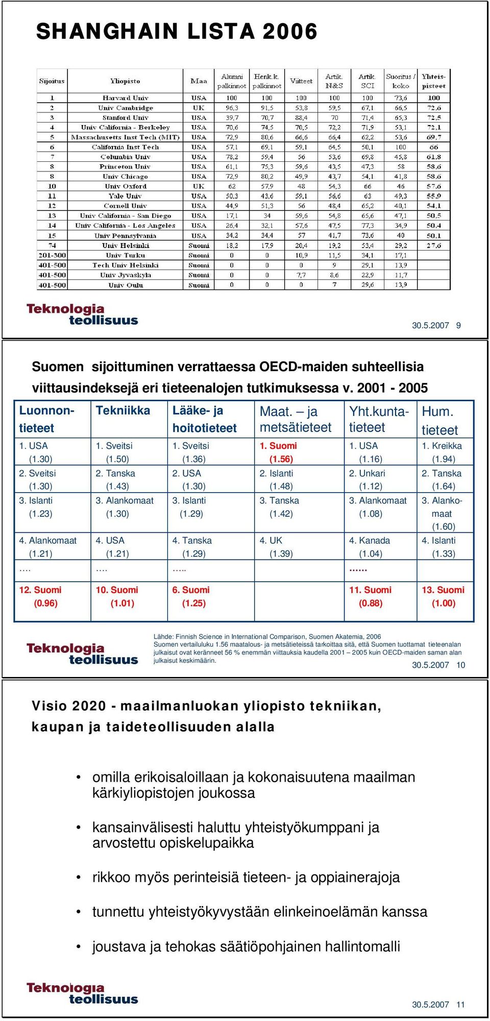 Tanska (1.29).. Maat. ja metsätieteet 1. Suomi (1.56) 2. Islanti (1.48) 3. Tanska (1.42) 4. UK (1.39) 1. USA (1.16) 2. Unkari (1.12) 3. Alankomaat (1.08) 4. Kanada (1.04) Hum. tieteet 1. Kreikka (1.