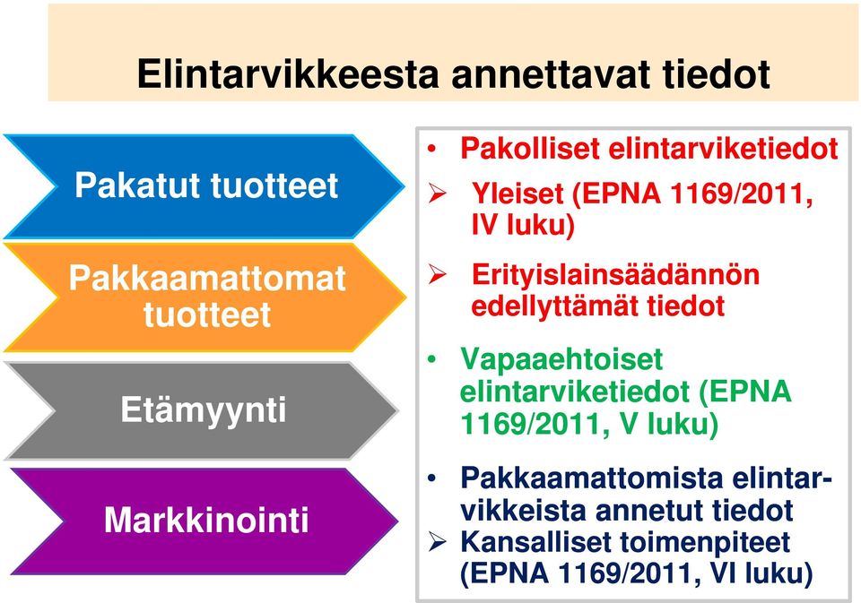 Erityislainsäädännön edellyttämät tiedot Vapaaehtoiset elintarviketiedot (EPNA 1169/2011,