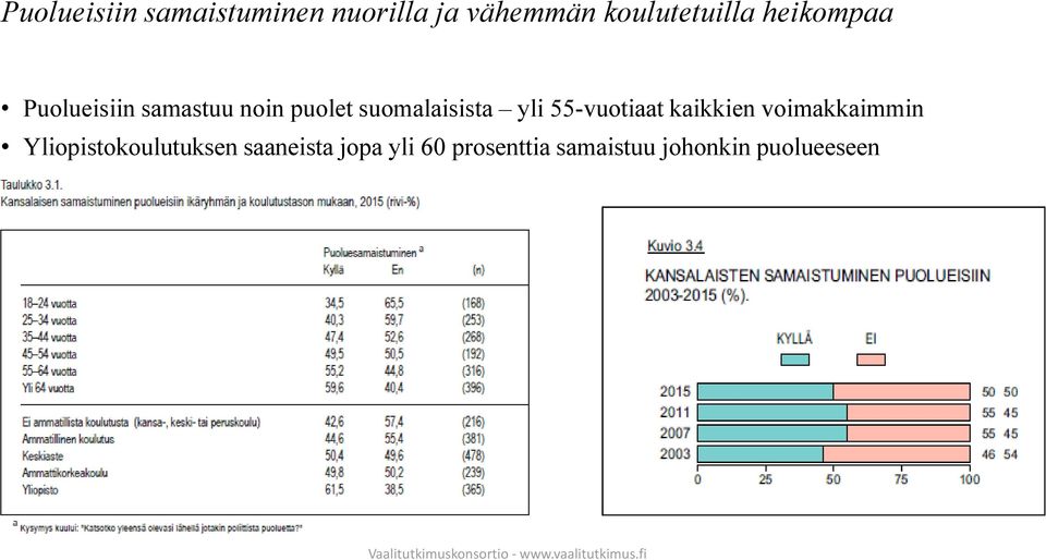 55-vuotiaat kaikkien voimakkaimmin Yliopistokoulutuksen